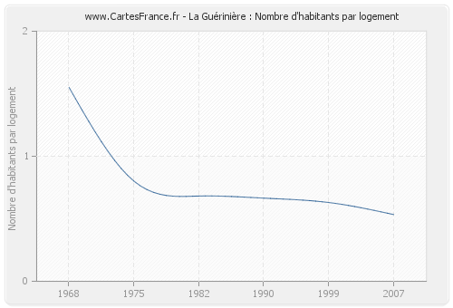 La Guérinière : Nombre d'habitants par logement